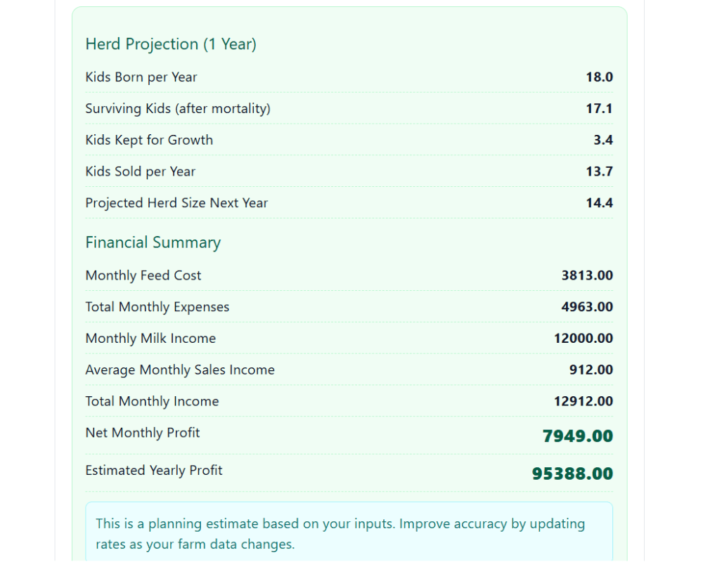 Goat Farming Profit Calculator: Estimate Net Profit, ROI & Break-Even for Your Goat Farm Per Year Free 2 Goat Farming Profit Calculator