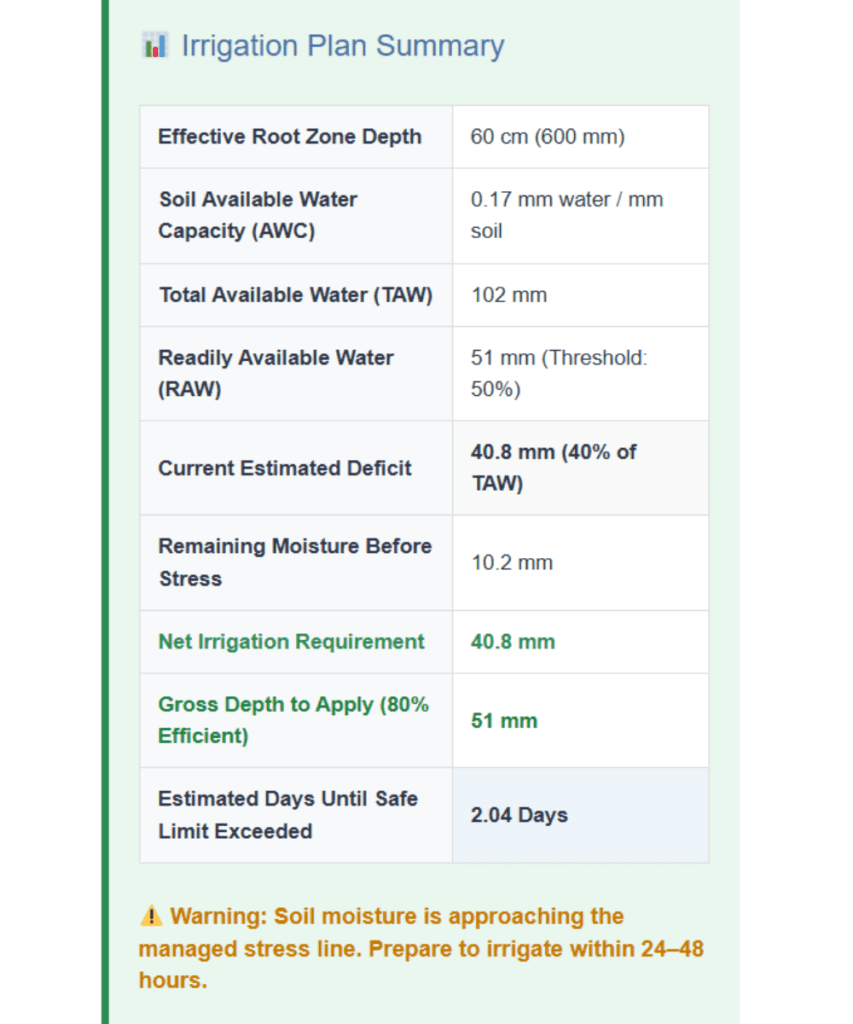 Soil Moisture Depletion