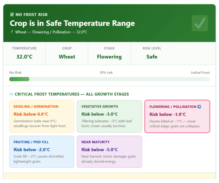 Crop Risk Temperature