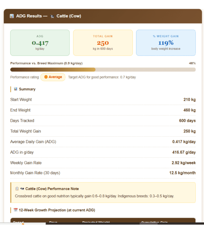 Cattle, Buffalo Weight Gain Calculator: Track ADG, Project Target Weight 2 Weight Gain Calculator