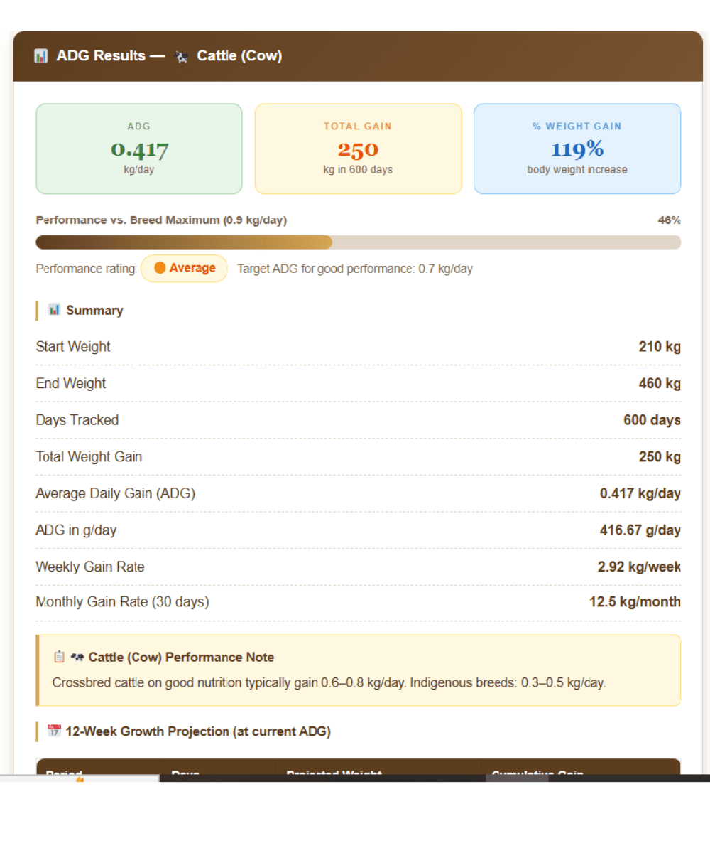 Cattle, Buffalo Weight Gain Calculator: Track ADG, Project Target Weight 1 Weight Gain Calculator